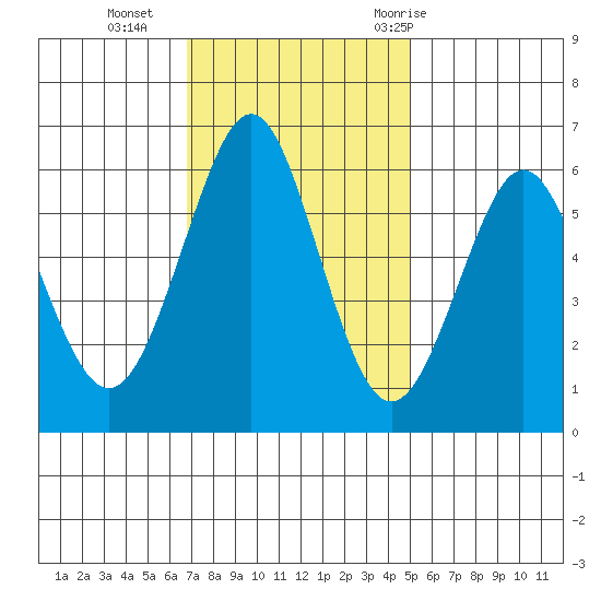 Oyster Point Marina tide chart for Monday, November 15, 2021