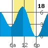 Oyster Point Marina tide chart for Thursday, November 18, 2021