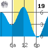 Oyster Point Marina tide chart for Friday, November 19, 2021