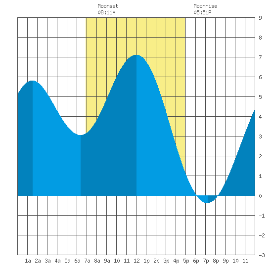 Oyster Point Marina tide chart for Saturday, November 20, 2021