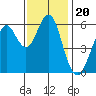 Oyster Point Marina tide chart for Saturday, November 20, 2021