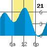 Oyster Point Marina tide chart for Sunday, November 21, 2021