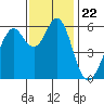 Oyster Point Marina tide chart for Monday, November 22, 2021