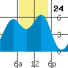 Oyster Point Marina tide chart for Wednesday, November 24, 2021
