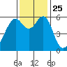 Oyster Point Marina tide chart for Thursday, November 25, 2021