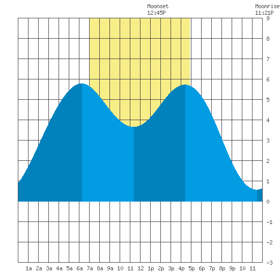 Oyster Point Marina tide chart for Friday, November 26, 2021