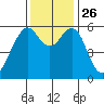 Oyster Point Marina tide chart for Friday, November 26, 2021