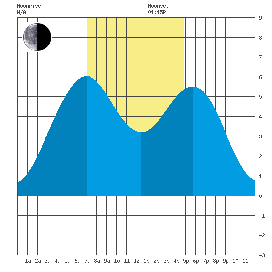 Oyster Point Marina tide chart for Saturday, November 27, 2021