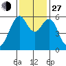 Oyster Point Marina tide chart for Saturday, November 27, 2021