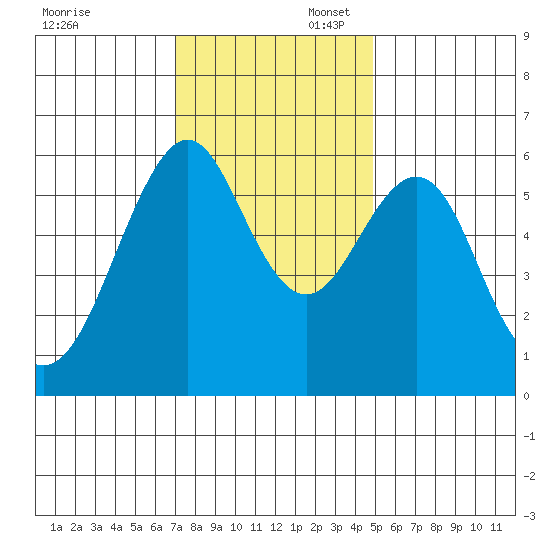 Oyster Point Marina tide chart for Sunday, November 28, 2021