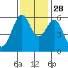 Oyster Point Marina tide chart for Sunday, November 28, 2021