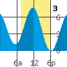 Oyster Point Marina tide chart for Wednesday, November 3, 2021
