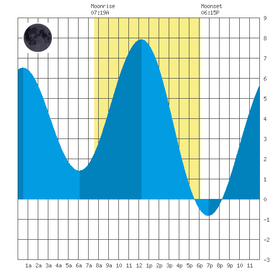 Oyster Point Marina tide chart for Thursday, November 4, 2021