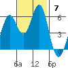Oyster Point Marina tide chart for Sunday, November 7, 2021