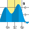 Oyster Point Marina tide chart for Tuesday, November 9, 2021