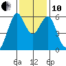 Oyster Point Marina tide chart for Friday, December 10, 2021