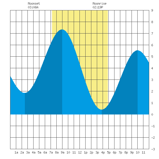 Oyster Point Marina tide chart for Tuesday, December 14, 2021