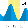 Oyster Point Marina tide chart for Tuesday, December 14, 2021