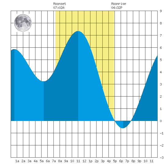 Oyster Point Marina tide chart for Saturday, December 18, 2021
