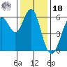 Oyster Point Marina tide chart for Saturday, December 18, 2021