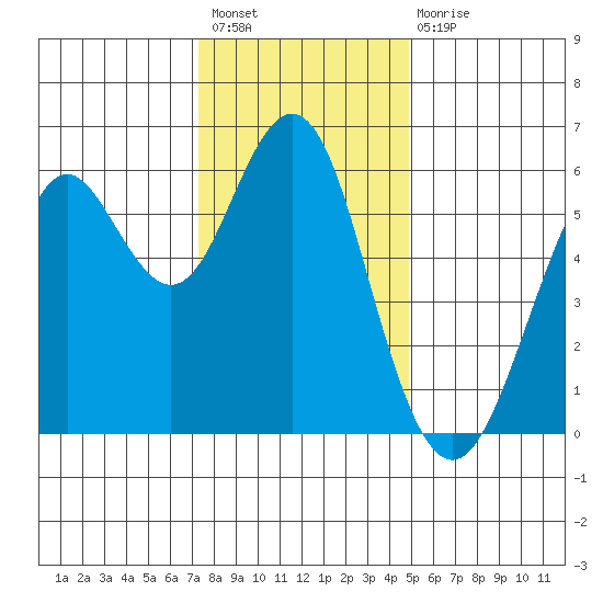 Oyster Point Marina tide chart for Sunday, December 19, 2021