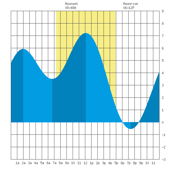 Oyster Point Marina tide chart for Monday, December 20, 2021