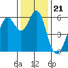 Oyster Point Marina tide chart for Tuesday, December 21, 2021