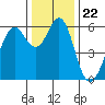 Oyster Point Marina tide chart for Wednesday, December 22, 2021
