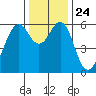Oyster Point Marina tide chart for Friday, December 24, 2021