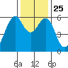 Oyster Point Marina tide chart for Saturday, December 25, 2021