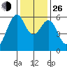 Oyster Point Marina tide chart for Sunday, December 26, 2021