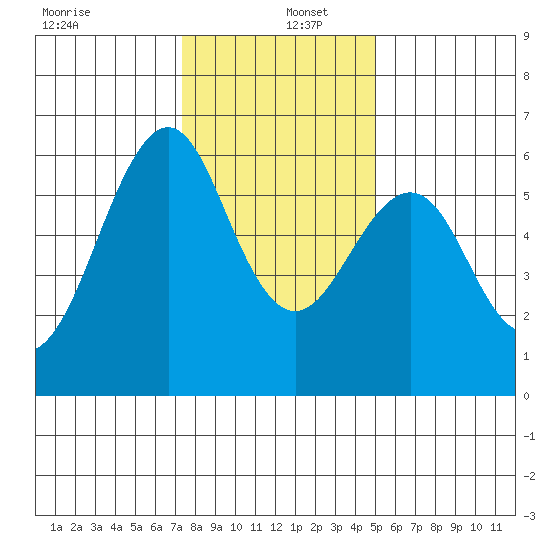 Oyster Point Marina tide chart for Monday, December 27, 2021