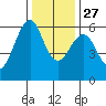 Oyster Point Marina tide chart for Monday, December 27, 2021