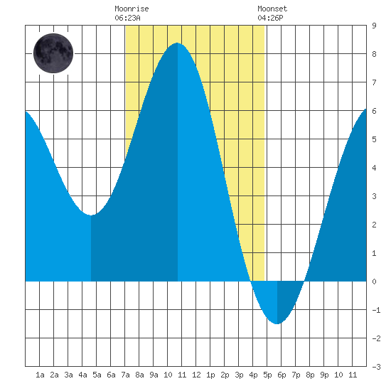 Oyster Point Marina tide chart for Friday, December 3, 2021