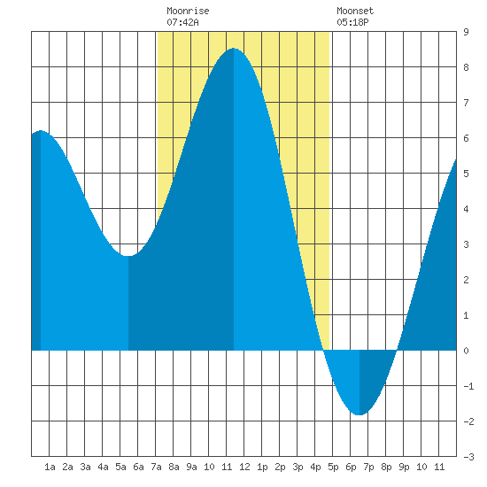 Oyster Point Marina tide chart for Saturday, December 4, 2021