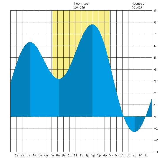 Oyster Point Marina tide chart for Tuesday, December 7, 2021