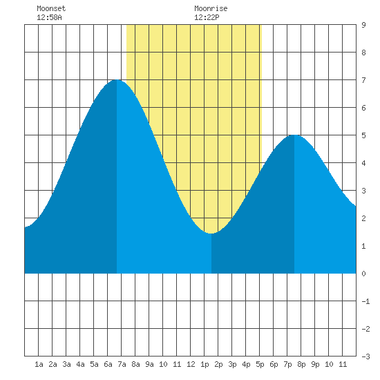 Oyster Point Marina tide chart for Monday, January 10, 2022