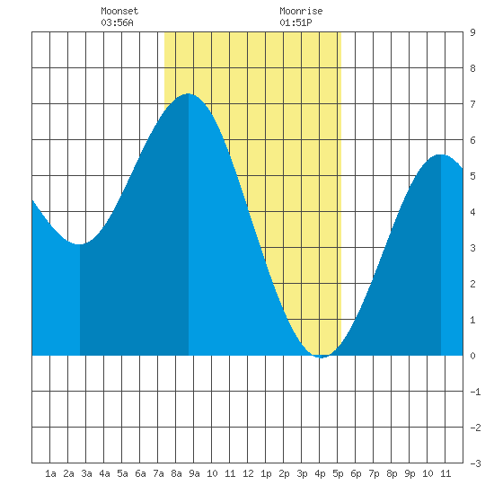 Oyster Point Marina tide chart for Thursday, January 13, 2022