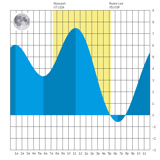 Oyster Point Marina tide chart for Monday, January 17, 2022