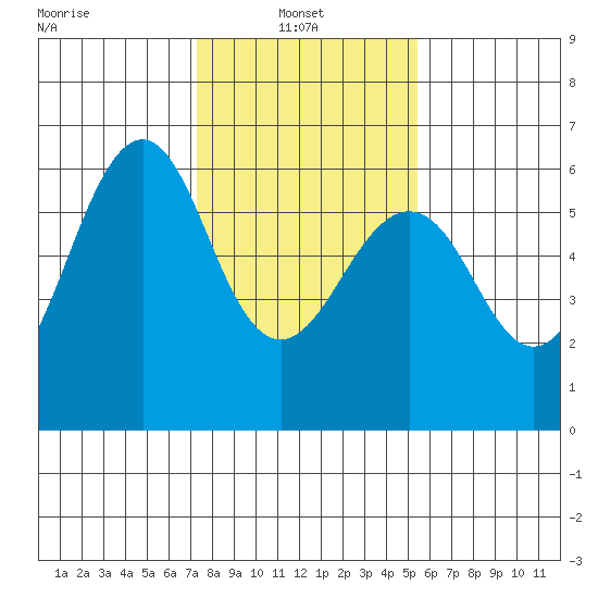 Oyster Point Marina tide chart for Monday, January 24, 2022