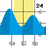Oyster Point Marina tide chart for Monday, January 24, 2022