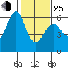 Oyster Point Marina tide chart for Tuesday, January 25, 2022