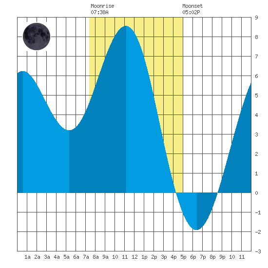 Oyster Point Marina tide chart for Sunday, January 2, 2022