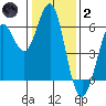 Oyster Point Marina tide chart for Sunday, January 2, 2022