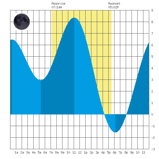 Oyster Point Marina tide chart for Monday, January 31, 2022
