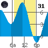 Oyster Point Marina tide chart for Monday, January 31, 2022