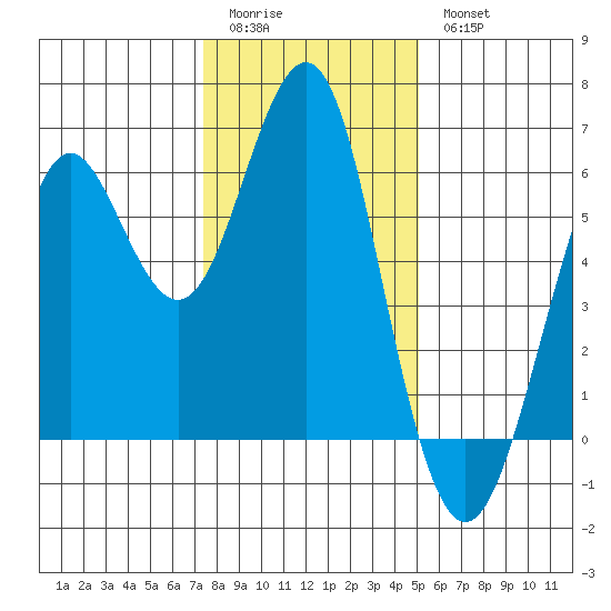 Oyster Point Marina tide chart for Monday, January 3, 2022