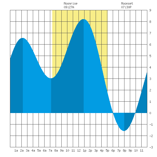 Oyster Point Marina tide chart for Tuesday, January 4, 2022