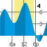 Oyster Point Marina tide chart for Tuesday, January 4, 2022