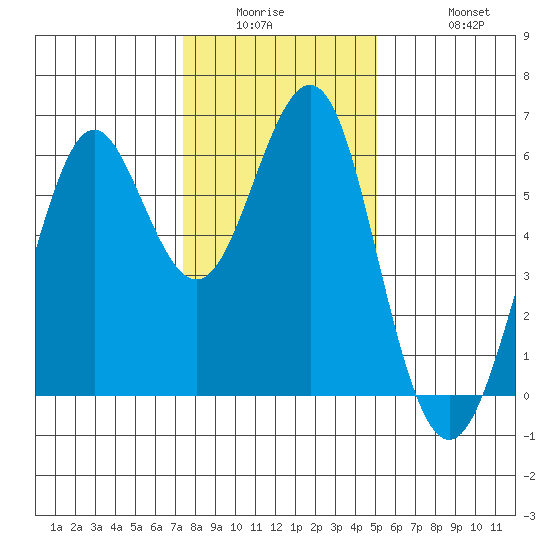 Oyster Point Marina tide chart for Wednesday, January 5, 2022